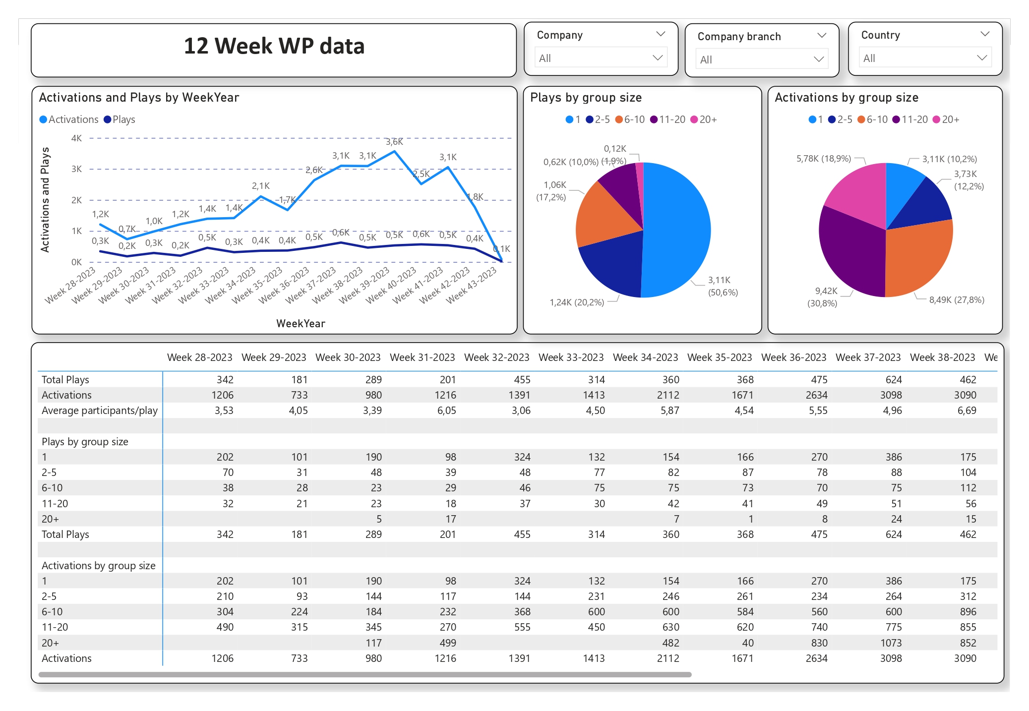 Overview dashboard for weekly activations and usage by customer