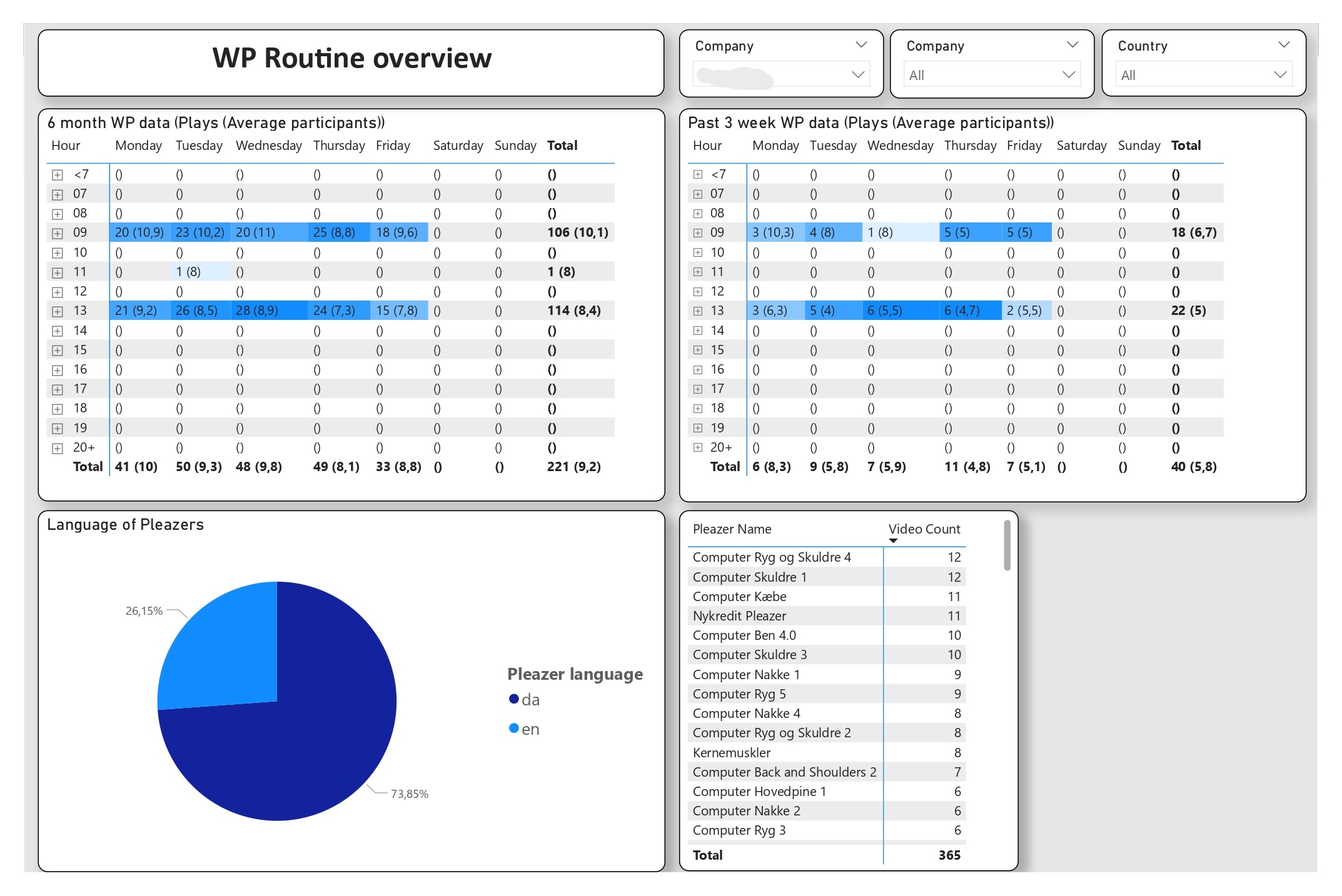 Routine dashboard showing time-of-day usage patterns