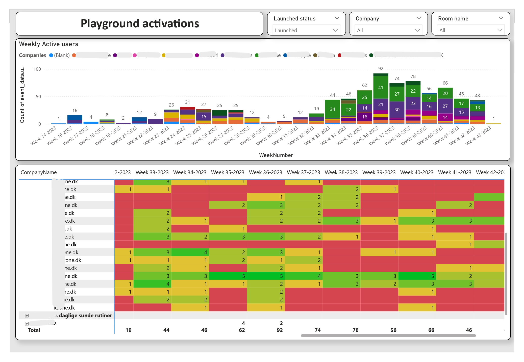 New product adoption dashboard with weekly active users and team breakdowns
